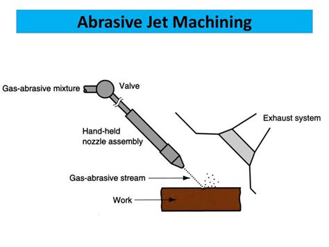 Abrasive Jet Machining Process and Water Machining Process