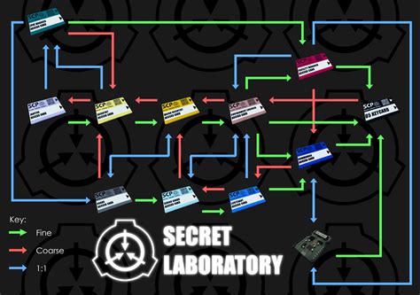 914 Upgrade Paths | SCP: Secret Laboratory Official Wiki | Fandom