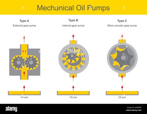 Mechanical Oil Pumps. Illustration explain the mechanical oil pump ...