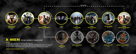 Xmen Full Movie Timeline Finally Explained