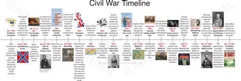 American Civil War Timeline