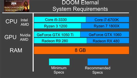 Doom Eternal system requirements | Can I Run Doom Eternal