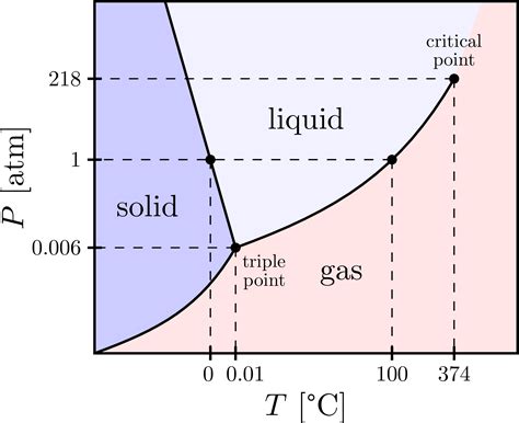 Phase transitions – TikZ.net