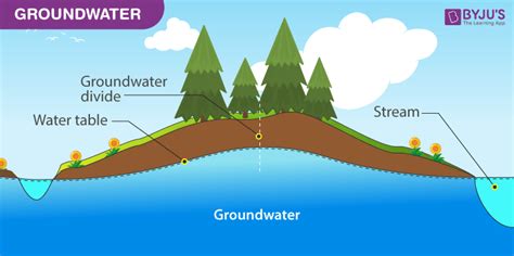 Groundwater - Recharge, Pollution, Conservation, Prevention