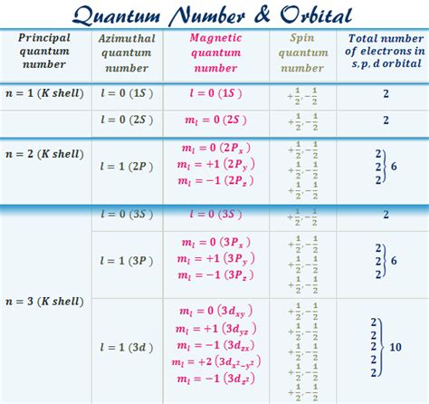 What Does Spin Quantum Number Determine - DERIFIT