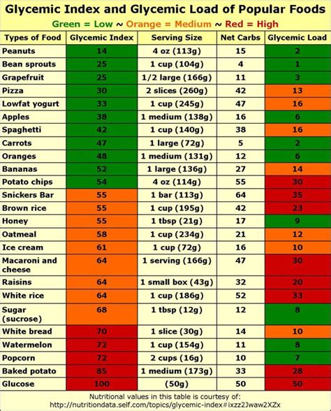 Glycemic Load Chart Vegetables | Brokeasshome.com