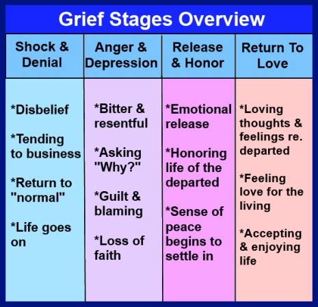 Grief: Grief Process Chart