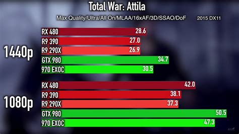 AMD Radeon RX 480 - First Benchmarks Revealed