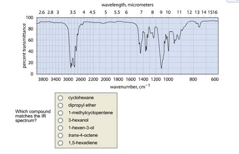 Solved Which compound matches the IR spectrum? cyclohexane | Chegg.com