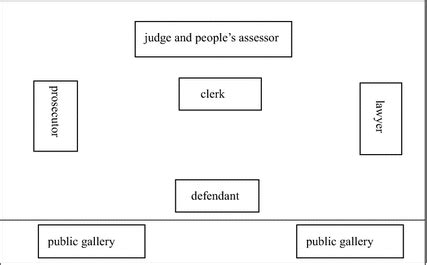 A typical courtroom layout in the fieldwork | Download Scientific Diagram