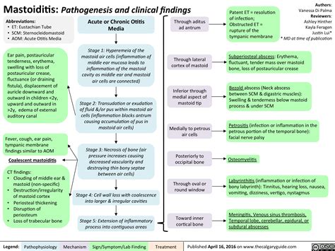 Mastoiditis Symptoms