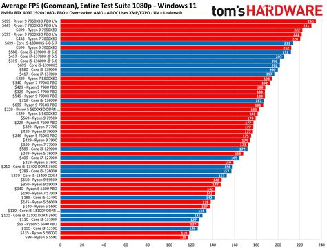 2020 2022 And Legacy CPU Benchmarks Hierarchy CPU