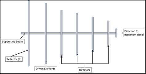 Directional Wifi Antenna Explained