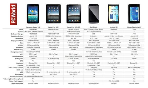 How Does the Samsung Galaxy Tab Compare to Rival Tablets? | PCWorld