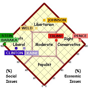 Nolan Chart Of The Candidates And VPs, From OnTheIssues.org Rankings ...