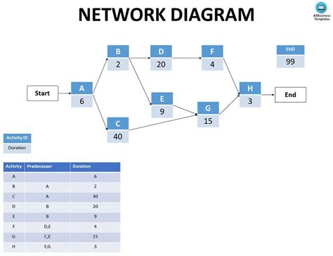 Project Schedule Network Diagram Exercises Project Network D