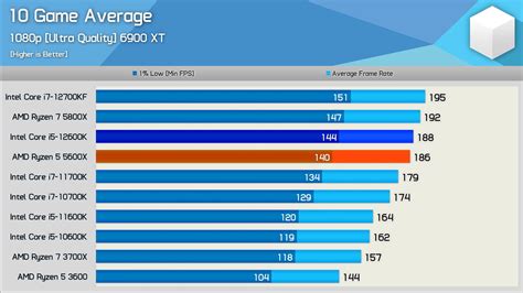 R5 5600X matches i5-2600k in average gaming performance for over $100 ...