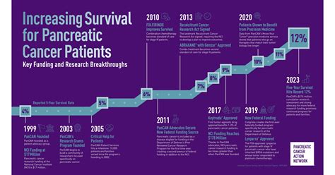 PANCREATIC CANCER SURVIVAL RATE CONTINUES UPWARD TREND, REACHING 12% ...