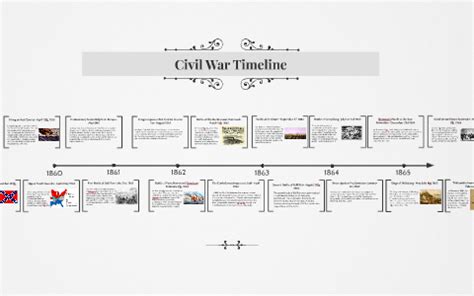 American Civil War Timeline