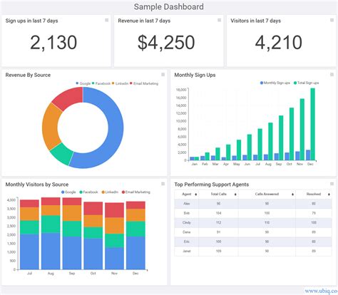 Key Dashboard Design Principles for Successful Dashboards - Ubiq BI Blog