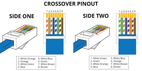 Ethernet RJ45 Pinout Guides | Web3us LLC