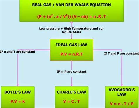 Gas Laws Formulas Pdf