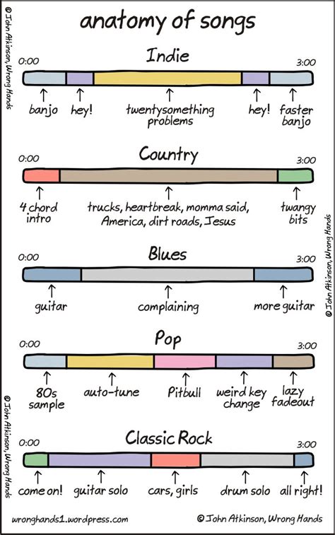 Anatomy of Songs, A Comic Demonstrating the Basic Elements of Several ...