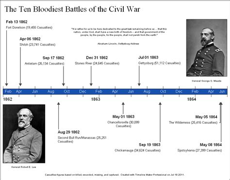 Timeline Of English Civil War