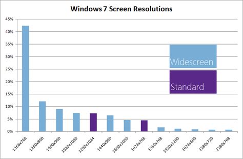 layout - Common screen resolution? - User Experience Stack Exchange