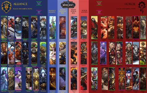 Races and subfactions of the Horde and Alliance : wow