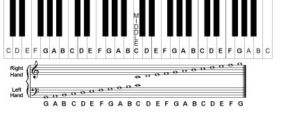 Piano Notes Chart- Piano Keyboard and Staff - pianoguidelessons.com