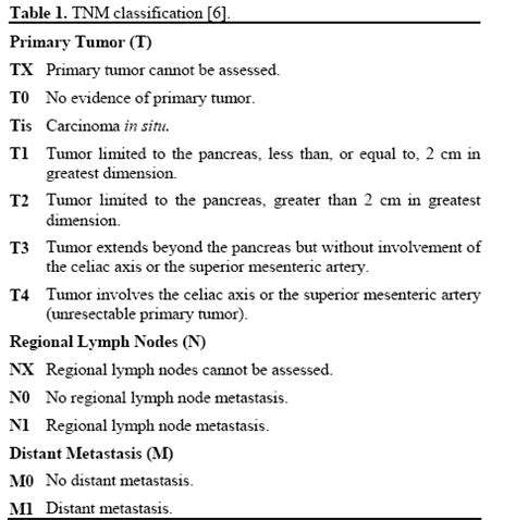 Revising You the Staging for Pancreatic Cancer in 2012