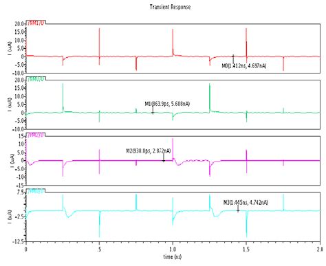 Leakage current waveform of 8T SRAM Cell. | Download Scientific Diagram