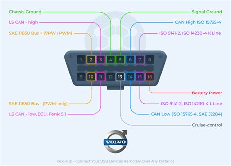 OBD2 pinout explained. Major car brands pinouts