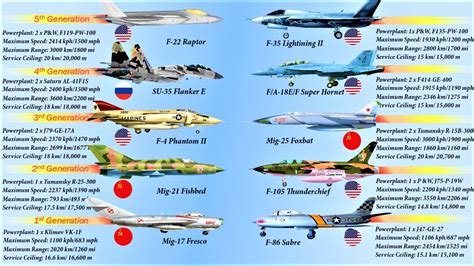 Most Feared Fighter Aircraft By Generation | Top Fighter Aircraft from ...