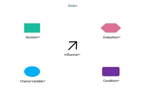 Influence Diagram: A Complete Tutorial with Free Examples | Edraw