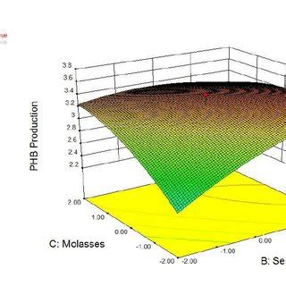 PHB Model Graph of Alcaligenes eutrophus in Seasame oil and molasses ...