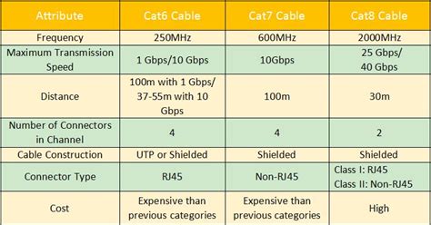 Ethernet Networking Cable : CAT5 Vs Cat6 Vs Cat7 Vs Cat8 : What Is The ...