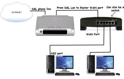 DSL Modem Home Network Setup Tutorial