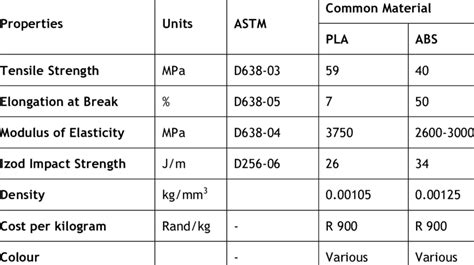 Material Properties of PLA and ABS [22] [23] | Download Table