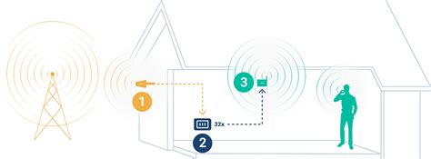 Omni Antenna - Mobile Signal Booster Accessories | USA