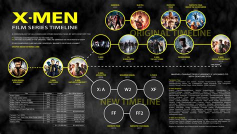 XMen Film Series Timeline v2 by blueaura18 on DeviantArt