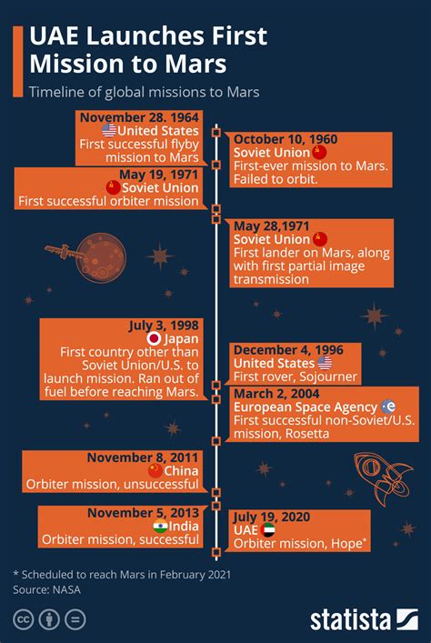 Chart: UAE Launches First Mission to Mars | Statista