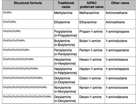 Introduction To Nomenclature Activity