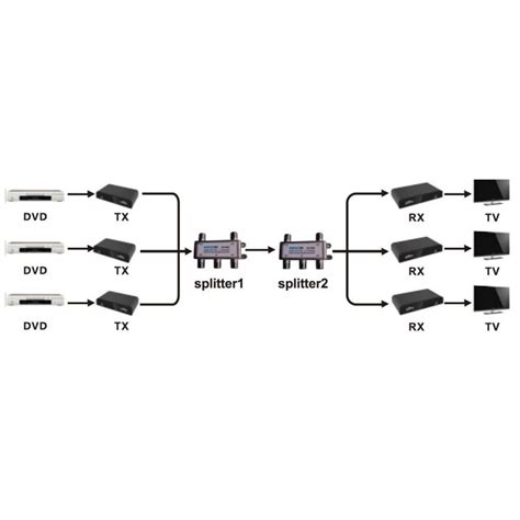 HDMI OVER COAX CABLE TX/RX KIT