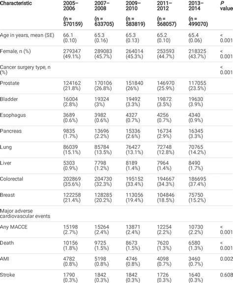 Trends in cardiovascular outcomes of major cancer surgery over time ...