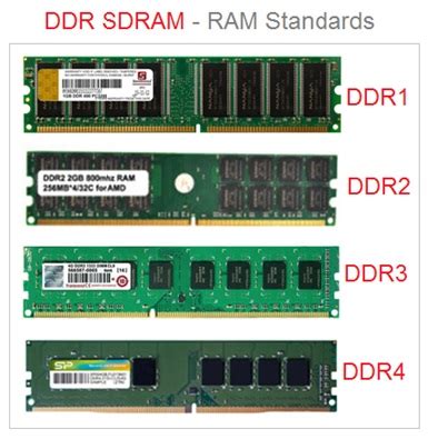 Dimm Types Of Ram