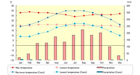 Temperature and precipitation in Bangui