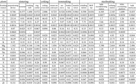 Chemical components of the FPM originating from various sources ...