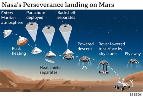 Nasa Perseverance Mars Rover Landing - Explained What Makes Nasa S ...